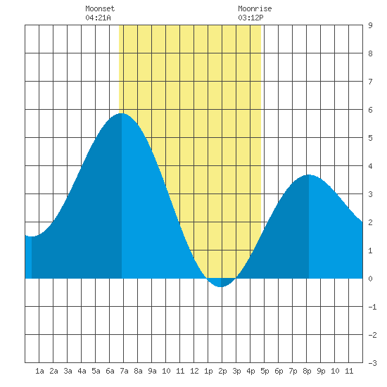 San Clemente Island tide chart for Monday, December 5, 2022