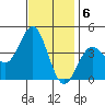 San Clemente Island tide chart for Tuesday, December 6, 2022