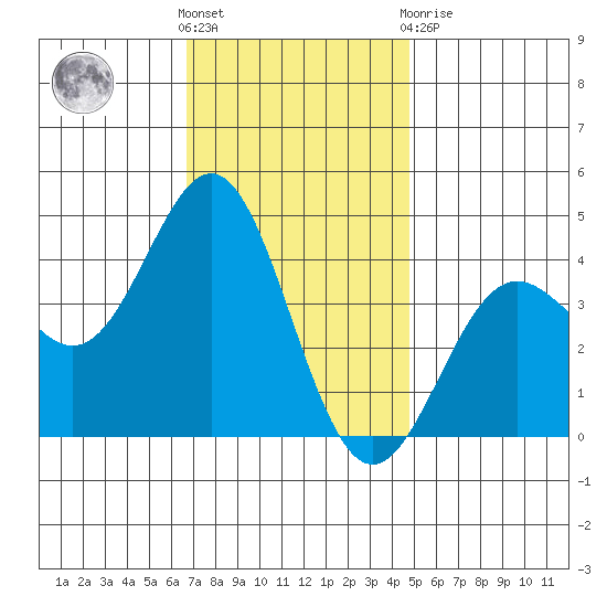 San Clemente Island tide chart for Wednesday, December 7, 2022