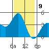 San Clemente Island tide chart for Friday, December 9, 2022