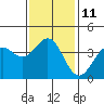 San Clemente Island tide chart for Wednesday, January 11, 2023