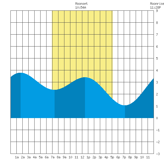 San Clemente Island tide chart for Friday, January 13, 2023
