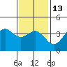 San Clemente Island tide chart for Friday, January 13, 2023