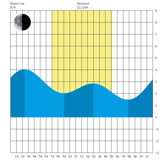 San Clemente Island tide chart for Saturday, January 14, 2023