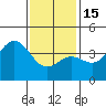 San Clemente Island tide chart for Sunday, January 15, 2023