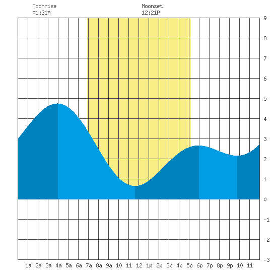 San Clemente Island tide chart for Monday, January 16, 2023