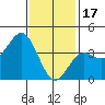 San Clemente Island tide chart for Tuesday, January 17, 2023