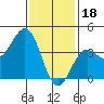 San Clemente Island tide chart for Wednesday, January 18, 2023