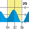 San Clemente Island tide chart for Wednesday, January 25, 2023