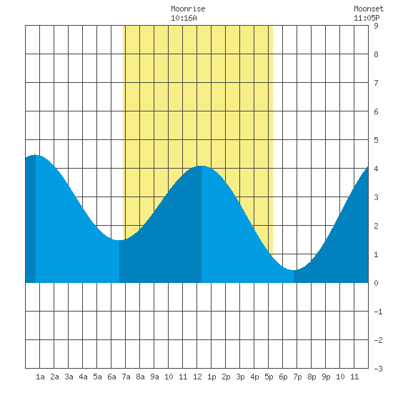 San Clemente Island tide chart for Thursday, January 26, 2023