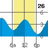 San Clemente Island tide chart for Thursday, January 26, 2023
