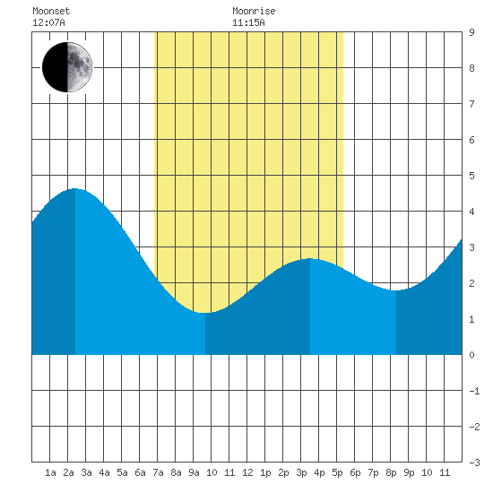 San Clemente Island tide chart for Saturday, January 28, 2023