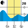 San Clemente Island tide chart for Saturday, January 28, 2023