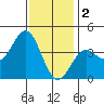 San Clemente Island tide chart for Monday, January 2, 2023