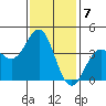 San Clemente Island tide chart for Saturday, January 7, 2023