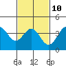 San Clemente Island tide chart for Friday, February 10, 2023