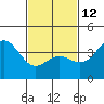 San Clemente Island tide chart for Sunday, February 12, 2023