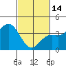 San Clemente Island tide chart for Tuesday, February 14, 2023