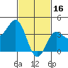 San Clemente Island tide chart for Thursday, February 16, 2023