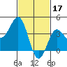 San Clemente Island tide chart for Friday, February 17, 2023