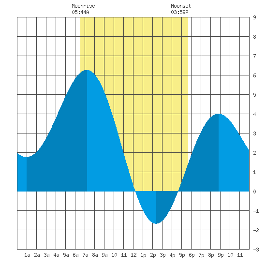 San Clemente Island tide chart for Saturday, February 18, 2023
