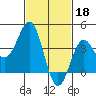 San Clemente Island tide chart for Saturday, February 18, 2023