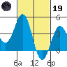 San Clemente Island tide chart for Sunday, February 19, 2023