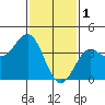 San Clemente Island tide chart for Wednesday, February 1, 2023