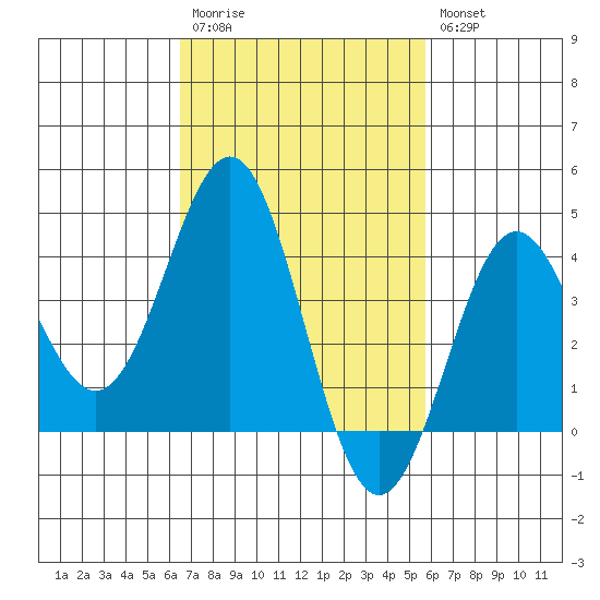 San Clemente Island tide chart for Monday, February 20, 2023
