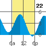 San Clemente Island tide chart for Wednesday, February 22, 2023