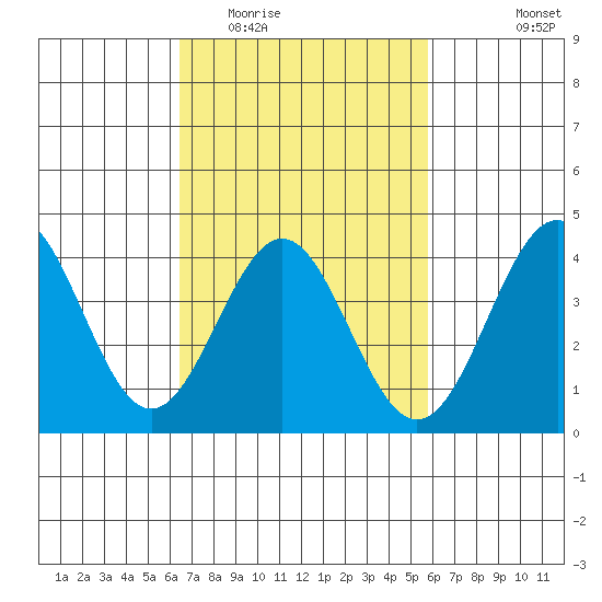 San Clemente Island tide chart for Thursday, February 23, 2023