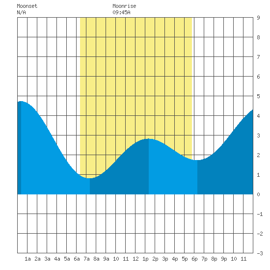 San Clemente Island tide chart for Saturday, February 25, 2023