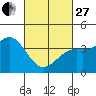 San Clemente Island tide chart for Monday, February 27, 2023