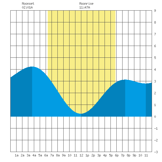 San Clemente Island tide chart for Tuesday, February 28, 2023