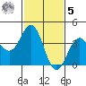 San Clemente Island tide chart for Sunday, February 5, 2023