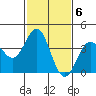 San Clemente Island tide chart for Monday, February 6, 2023