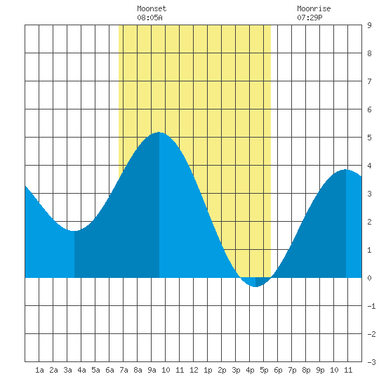 San Clemente Island tide chart for Tuesday, February 7, 2023
