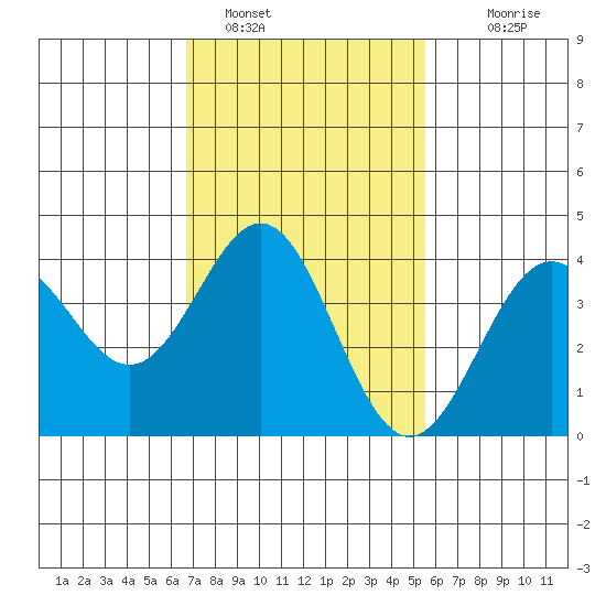 San Clemente Island tide chart for Wednesday, February 8, 2023