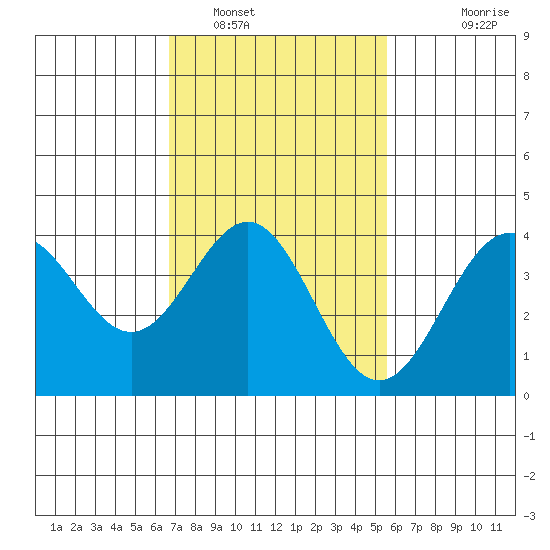 San Clemente Island tide chart for Thursday, February 9, 2023