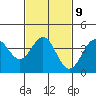 San Clemente Island tide chart for Thursday, February 9, 2023