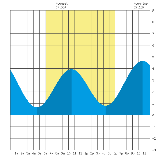San Clemente Island tide chart for Friday, March 10, 2023
