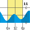 San Clemente Island tide chart for Saturday, March 11, 2023