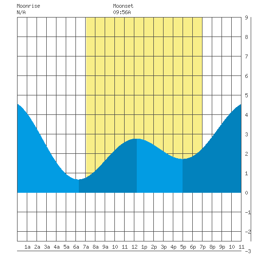 San Clemente Island tide chart for Sunday, March 12, 2023