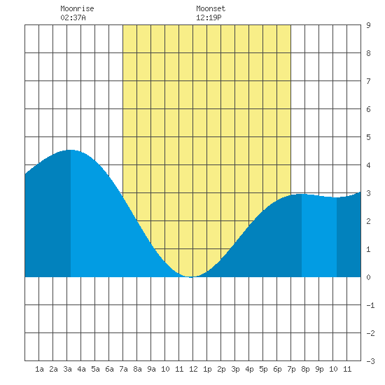 San Clemente Island tide chart for Wednesday, March 15, 2023