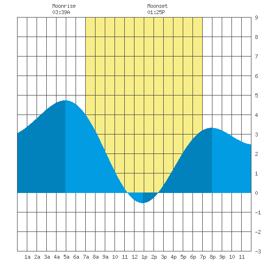 San Clemente Island tide chart for Thursday, March 16, 2023