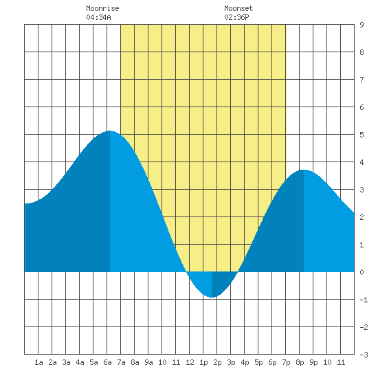 San Clemente Island tide chart for Friday, March 17, 2023