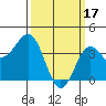San Clemente Island tide chart for Friday, March 17, 2023
