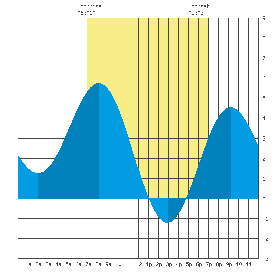 San Clemente Island tide chart for Sunday, March 19, 2023