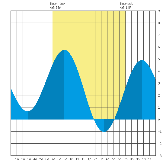 San Clemente Island tide chart for Monday, March 20, 2023
