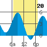 San Clemente Island tide chart for Monday, March 20, 2023